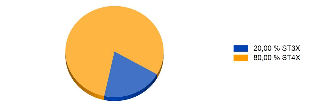 Beholdning og strategi Aktivaklasse Markedsverdi Aktiva allokering % Nøytral strategi % Avvik % Min.