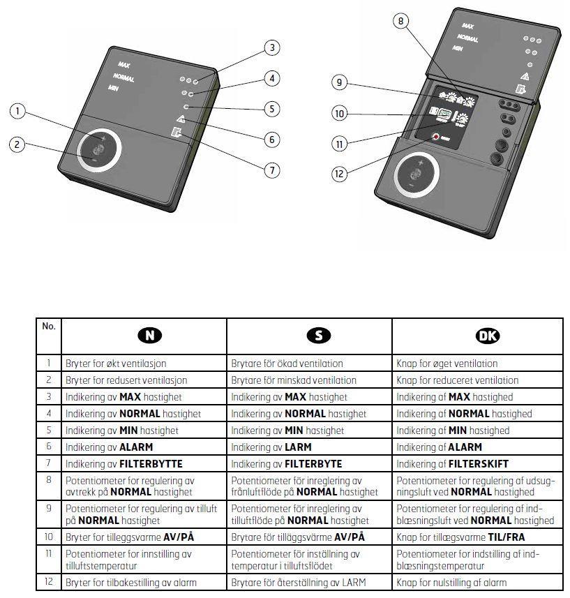 «Step by Step» anvisning for kontroll: Dere trenger en liten flat skrutrekker en såkalt elektronikkskrutrekker. 1. Sjekk at ventilasjonens brytere for «tilleggsvarme» står i posisjon «PÅ» (nr 10) 2.