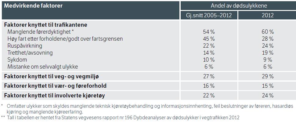Tal frå Statens vegvesen visar at dei mest vanlege medverkande årsakene til dødsulykker er faktorar knytt til trafikantane, sjå tabell 2.