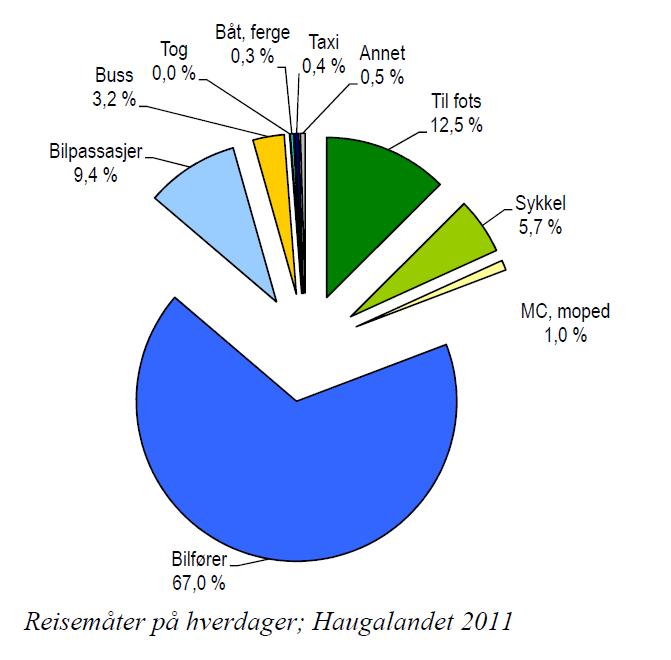 8.2.2 Gang- og sykkelvegar Det er eit uttalt mål at andelen sykkel og gange skal aukast. Då må det finnast trygge alternativ for dei mjuke trafikantane.