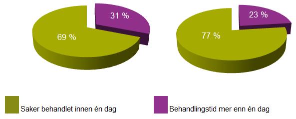 Gjennomsnittlig behandlingstid for alle saker er et produkt av behandlingstiden for både manuelle og helmaskinelle saker (kurante saker).