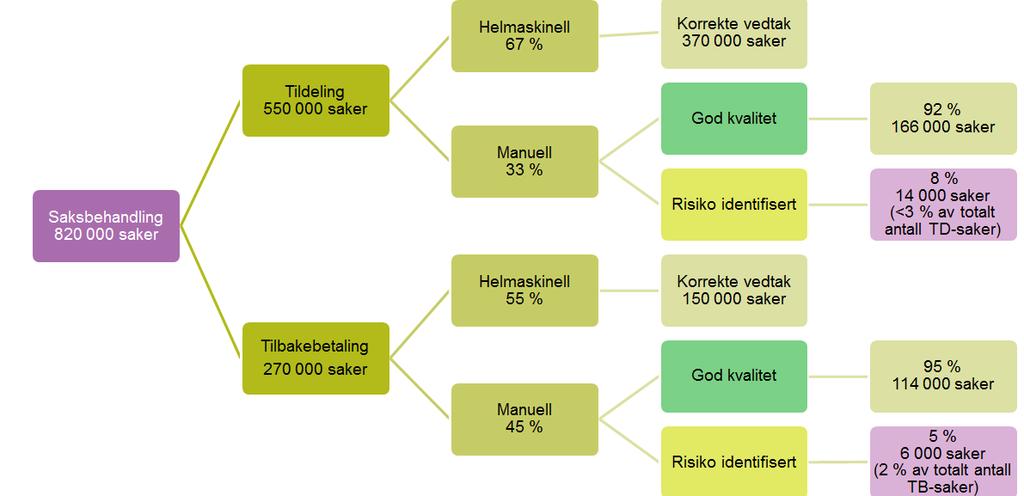 Over 520 000 av om lag 820 000 saker behandlet i 2014 er helmaskinelt behandlet.