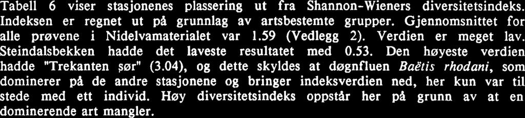 Steindalsbekken hadde det laveste resultatet med 0.53. Den høyeste verdien hadde "Trekanten $ør" (3.