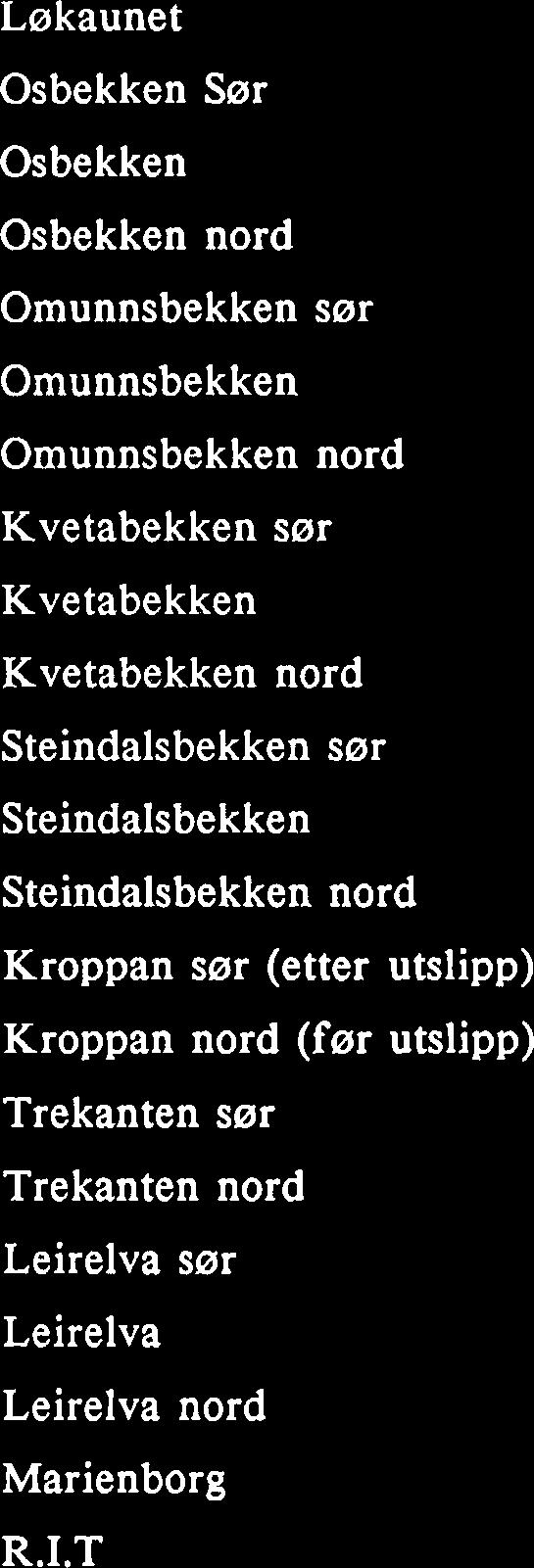 ASPT Dansk trent Løkaunet Osbekken Sør Osbekken Osbekken nord Omunnsbekken sør