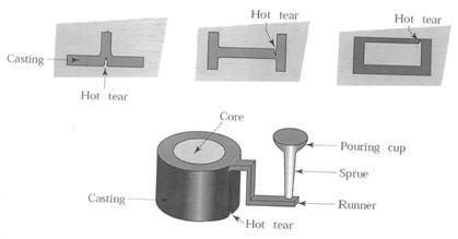 Teori 15 sammenheng med et skarpt hjørne. Den høye temperaturen bidrar til styrken i materialet reduseres mens høy gradient og kjølerate resulterer i økt spenning.