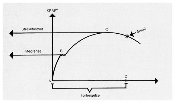 Teori 18 Figur 2.8: Kurve for kraft-tøyning som viser et materials flytegrense, strekkfasthet og bruddpunkt. [8] En ideell kraft-tøyningskurve for et metall er vist i Figur 2.