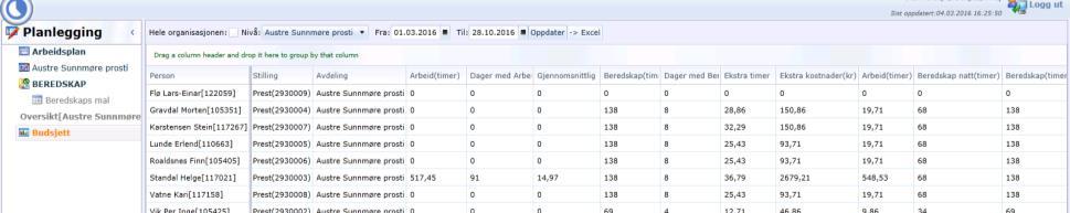 Budsjett: Her har leder oversikt over arbeid (og økonomi) for sin organisasjon. Man kan velge tidsperiode, så oppdatere og få fram oversikten.