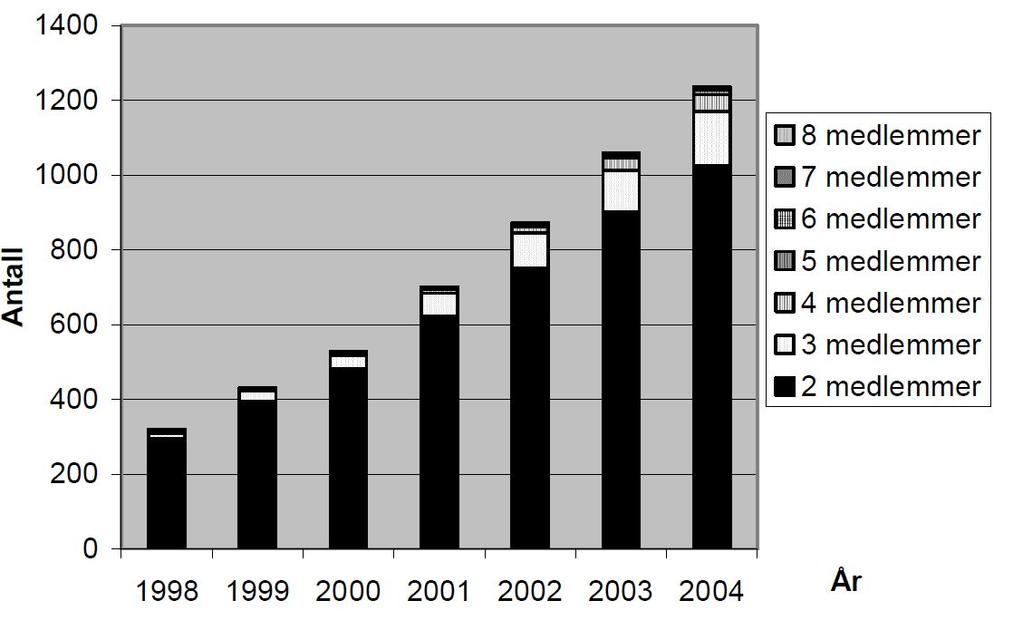 Figur 1. Oversikt over utviklingen i antall samdrifter etter antall medlemmer (Hagen. et.al. 2005) 3.1. Årsaksforhold til vekst og etablering av samdrifter Antall samdrifter hadde en eksponensiell stigning fra midten av 90-tallet.
