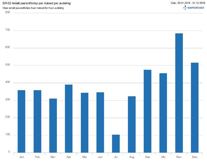 Figur 1: Antall registrerte hendelser per måned i 2016 - NGER