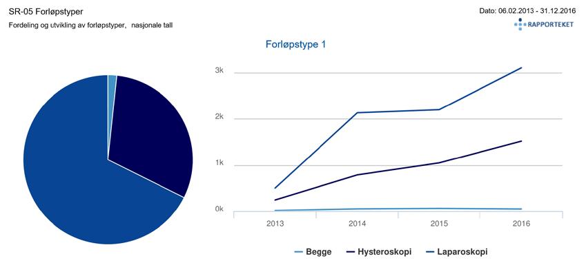 3.2 Fordeling laparoskopier og hysteroskopier Fordeling av laparoskopier og hysteroskopier viser siden oppstart av registreringen i februar 2013 ingen store variasjoner [Fig. 3].