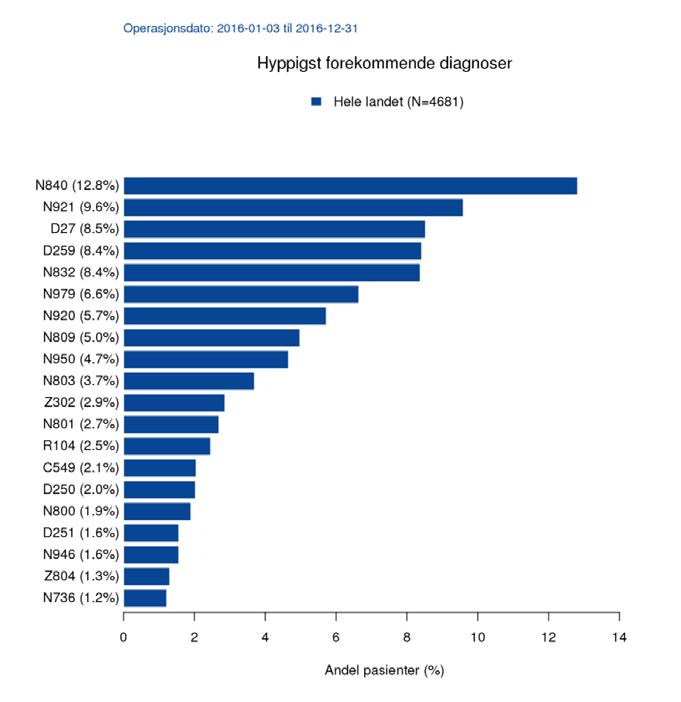 Figur 4: Hyppigst forekommende diagnoser - NGER 2016 Ovarialcyster (24,8%), endometriose (16,8%) og myomer (12,2%) er hovedindikasjoner for laparoskopi [Fig. 5].
