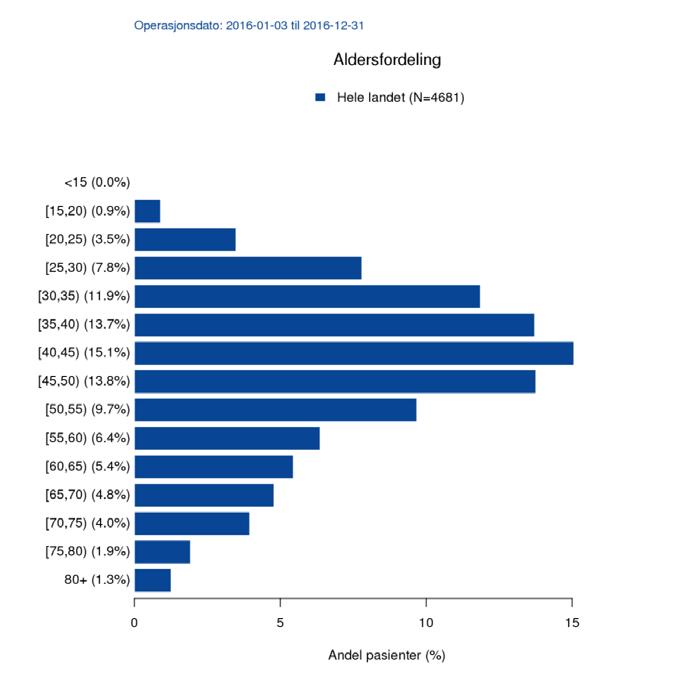 Figur 9: Aldersfordeling - NGER 2016 Figur 10: