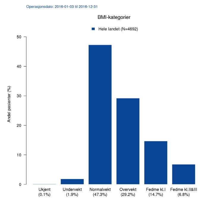 Figur 12: Fordeling av BMI - NGER 2016 Andelen pasienter med fedme (BMI > 30) viser tydelige forskjeller på avdelingsnivå [Fig. 13].