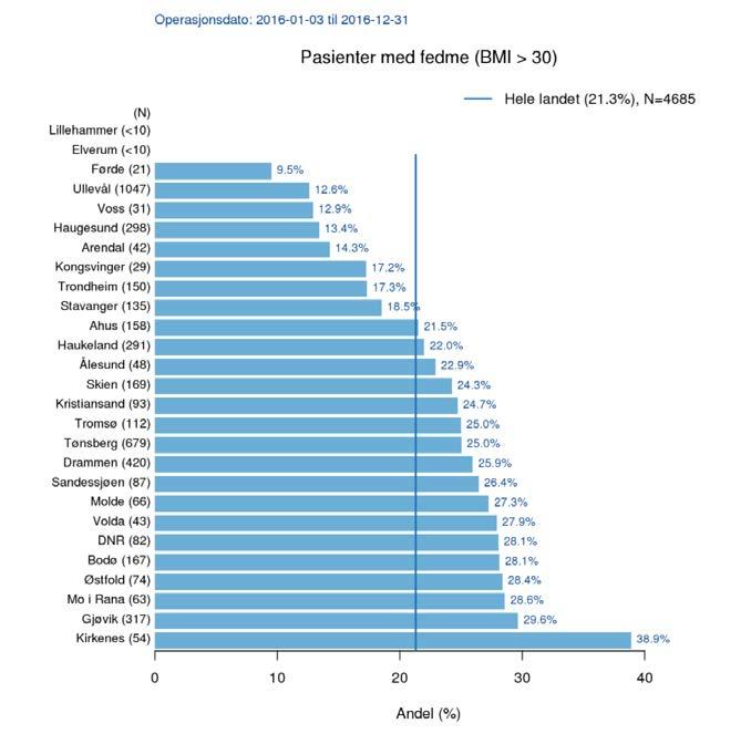 Figur 13: Fordeling av pasienter med BMI > 30 - NGER 2016 Figur 14: