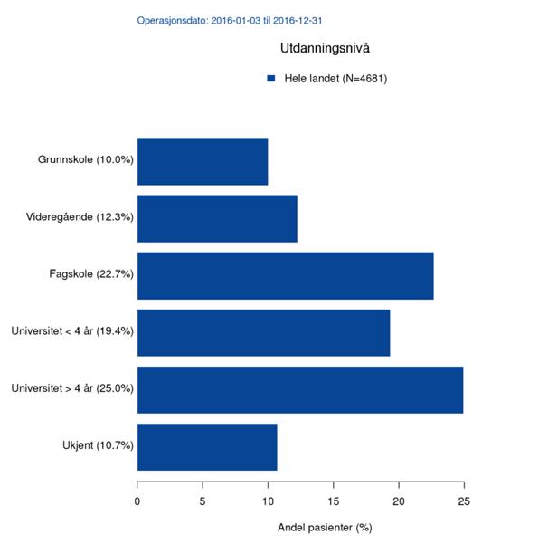 Det er stor spredning i utdanningsnivået hos pasienter som får utført