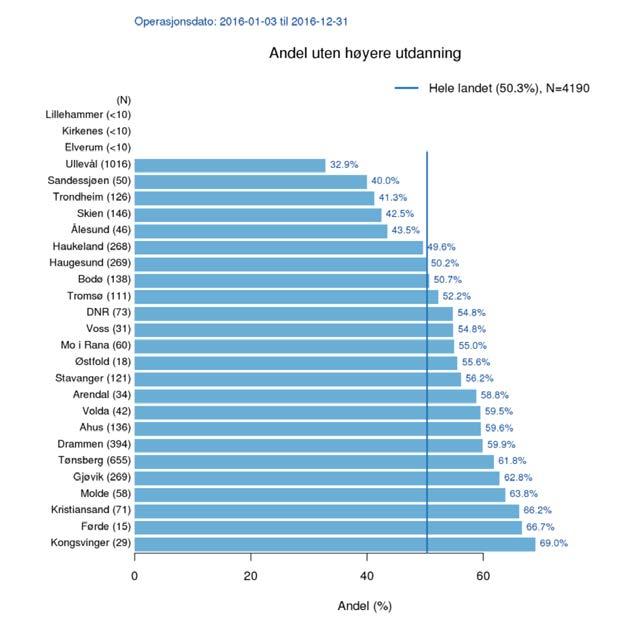 18] mens andelen pasienter uten høyere utdanningsnivå varierer betraktelig på