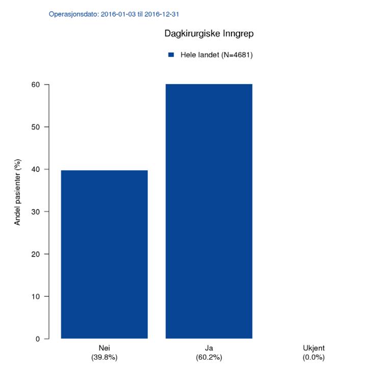 62% av alle endoskopiske operasjoner ble gjennomført dagkirurgisk [Fig. 25]. Hysteroskopiske inngrep gjennomføres i hovedregel som dagkirurgiske inngrep (94,3%) og i generell anestesi (78,6%).