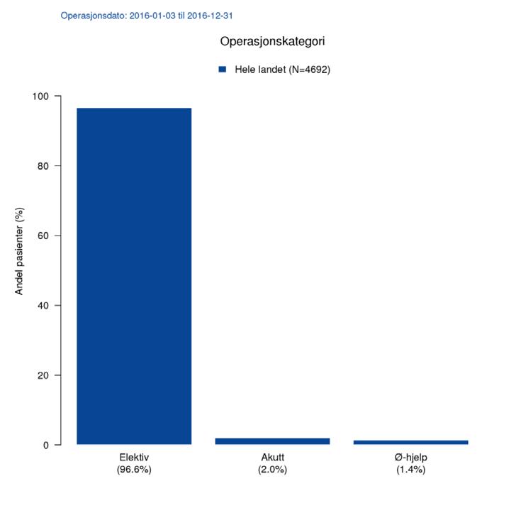 Størstedelen (96,6%) av inngrepene er utført som elektiv kirurgi og 2,4% av endoskopiene er gjennomført akutt (innen 2 timer) og 1,5% som øyeblikkelig-hjelp (ØH) operasjoner (innen 2-6 timer) [Fig.