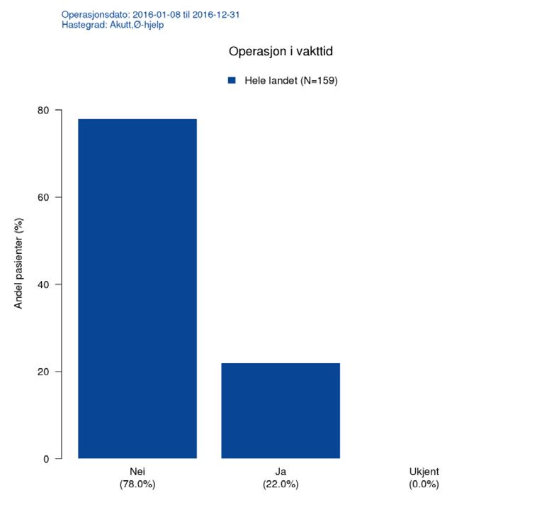 Figur 29: Andel operasjoner i vakttid ved akutte og ø-hjelp operasjoner NGER 2016 Operasjonstid for laparoskopiske inngrep viser en stor spredning.