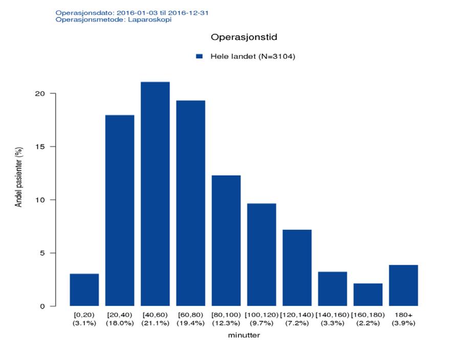 Figur 30: Fordeling operasjonstid ved laparoskopier NGER 2016 Figur