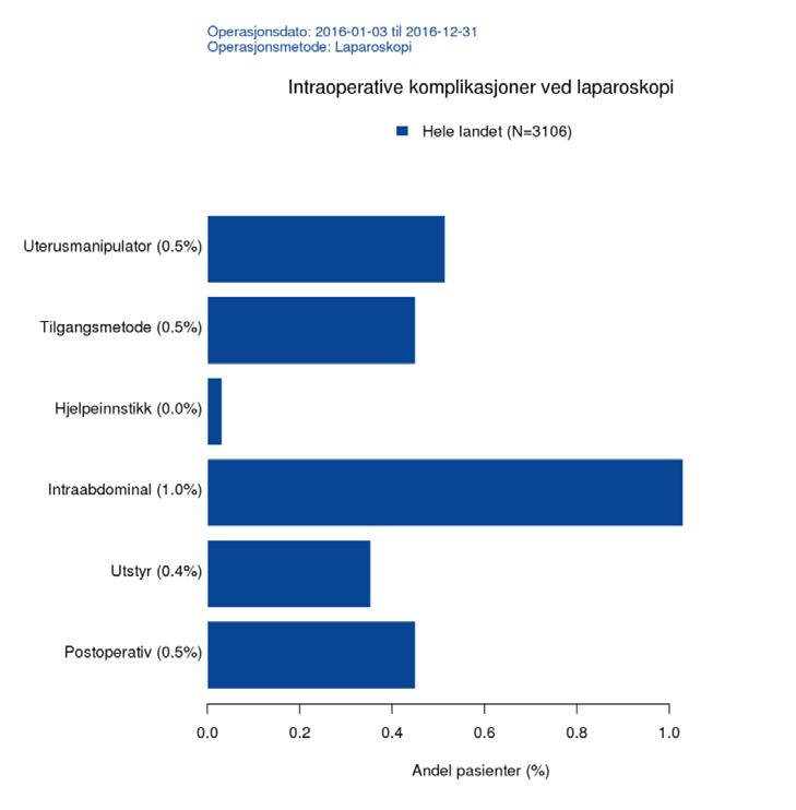 Figur 37: Intraoperative komplikasjoner ved laparoskopi NGER 2016 Karskader (0,5%) er den hyppigste intra-abdominale komplikasjonsårsaken ved laparoskopi.