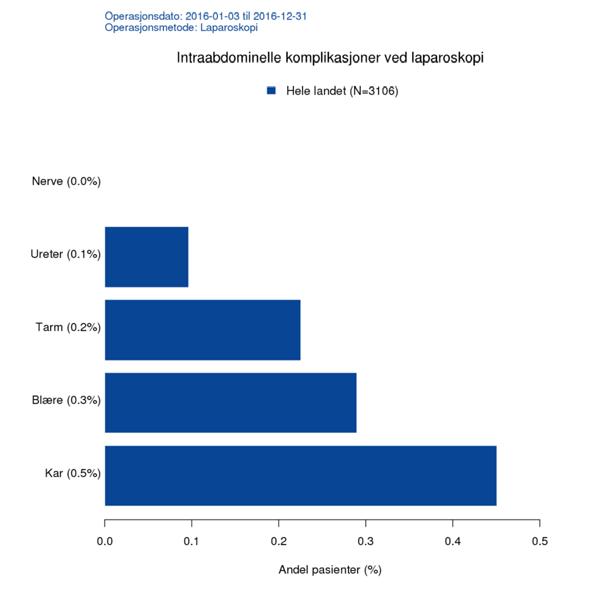 Figur 38: Intraoperative intra-abdominale komplikasjoner ved laparoskopi NGER 2016 Antall registrerte komplikasjoner intraoperativt ved hysteroskopi er meget