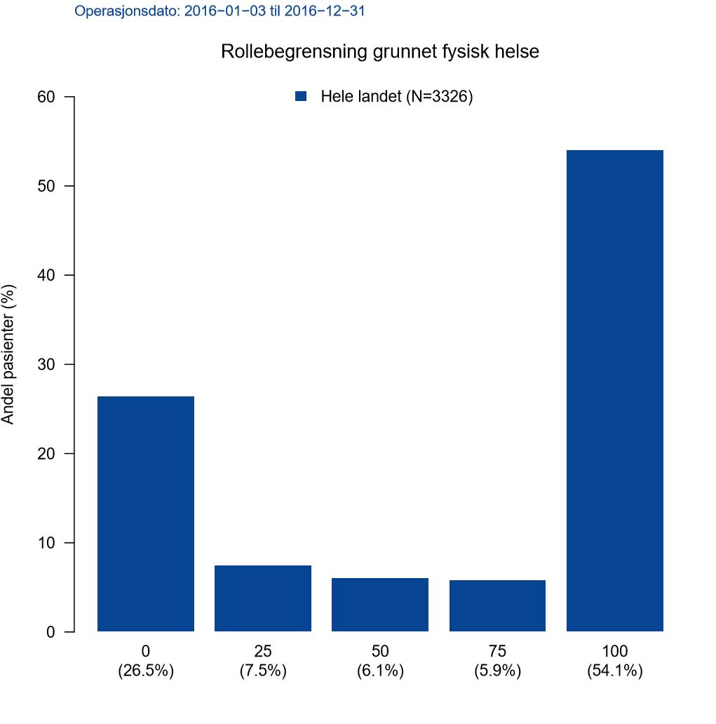 Fig. 62: RAND-36 rollebegrensning