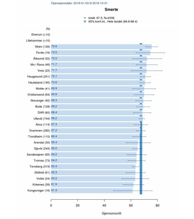 Fig. 65: Gjennomsnitt RAND-36 smerte per avdeling NGER 2016 Resultater i kategorien «Generell helsetilstand» er også spredt [Fig. 66].