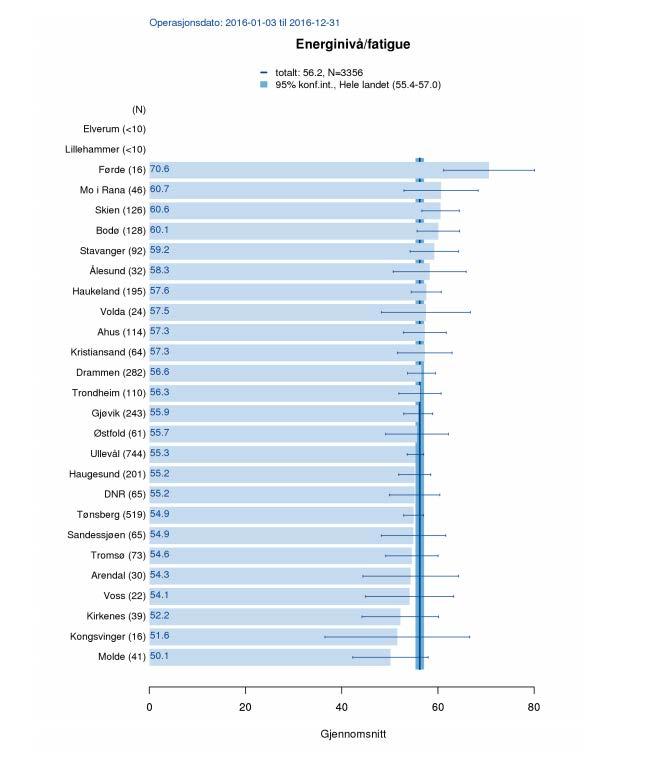 Fig. 69: Gjennomsnitt RAND-36 energinivå per avdeling NGER 2016 I kategorien «Sosial tilpassethet» finnes også en bred fordeling av resultater