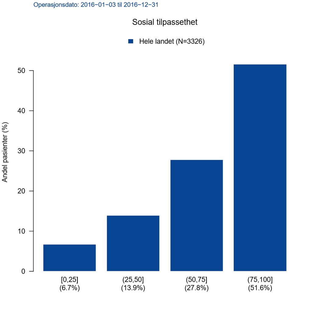 Fig. 70: RAND-36 sosial