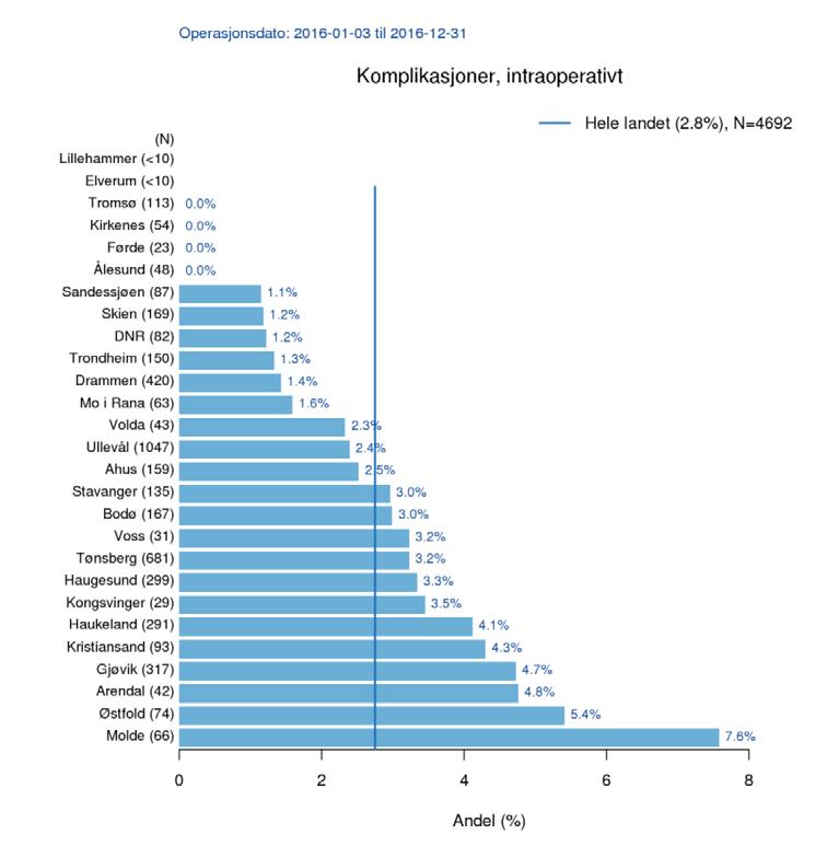 Antall konverteringer [Fig. 34] er veldig lav på landsnivå (under 2%) slik at dataene synes ikke indikert å vise per avdeling.