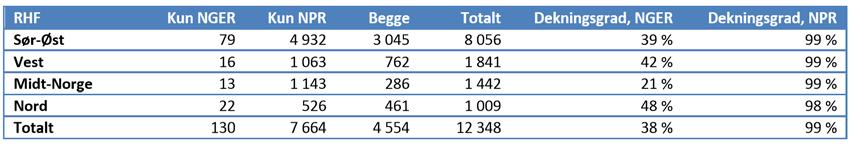 Tabellen under viser dekningsgrad for 2016, 2015, 2014 og 2013. Tall før 2016 er hentet fra tidligere publiserte analyser.