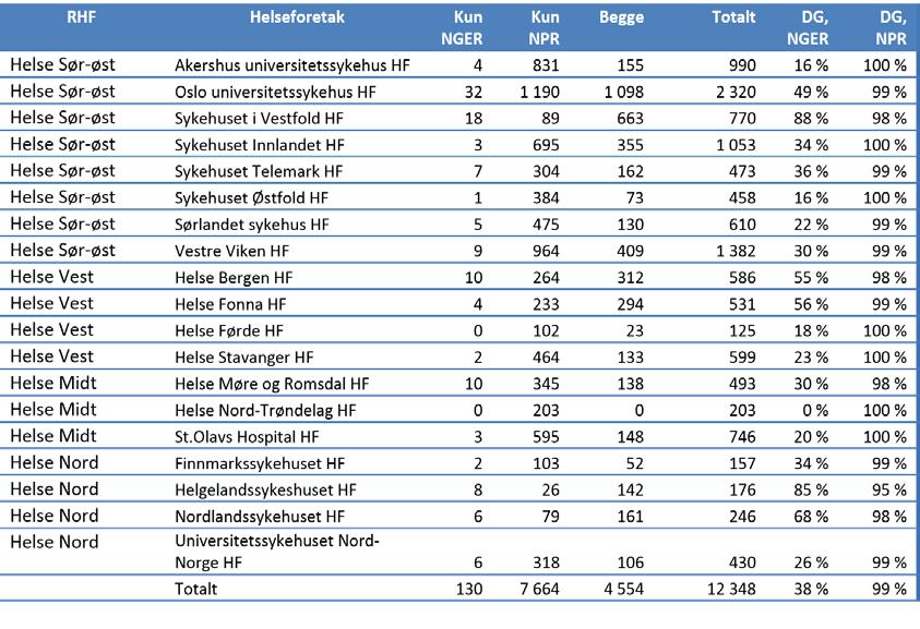 feil i DIPS i rapportering av behandlingssted for innlagte pasienter var det ikke mulig å beregne dekningsgrad på hvert sykehus, kun på