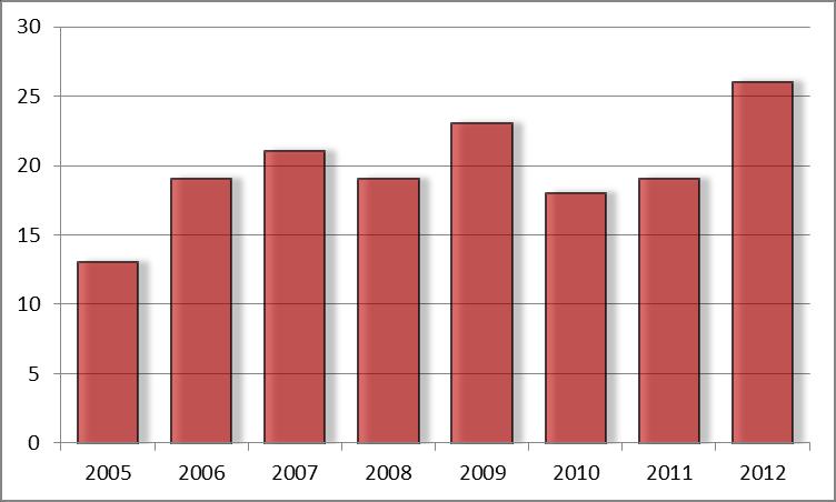 sokkel i 2012