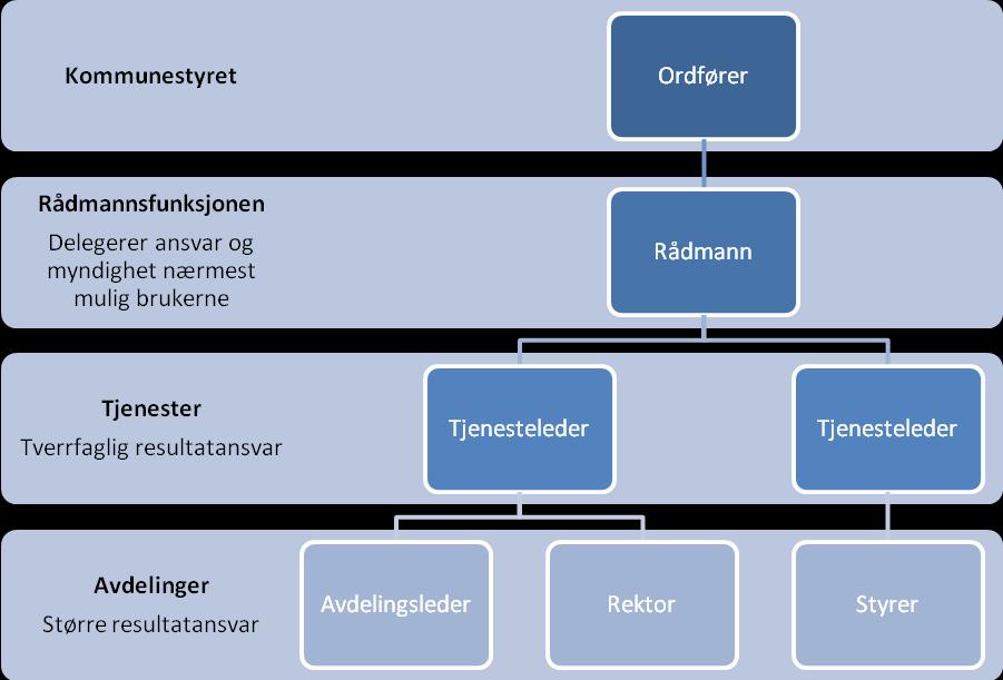 ORGANISASJONSMODELL Vår organisering skal være forståelig for innbyggere og ansatte, og gi grunnlag for god styring for våre folkevalgte.