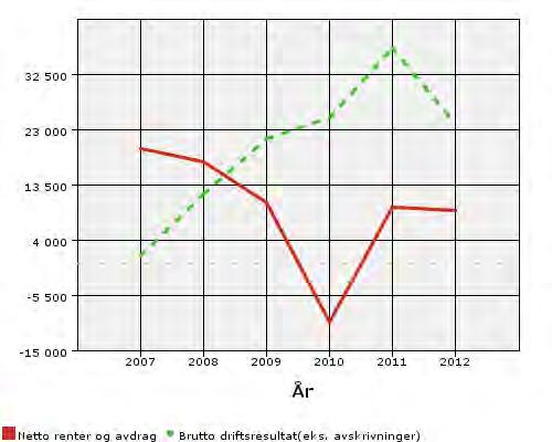 Brutto driftsresultat og netto kapitalutgifter år 2007 2008 2009 2010 2011 2012 Netto renter og avdrag 19 804 17 529 10 366-10 137 9 701 9 106 Brutto driftsresultat(eks.