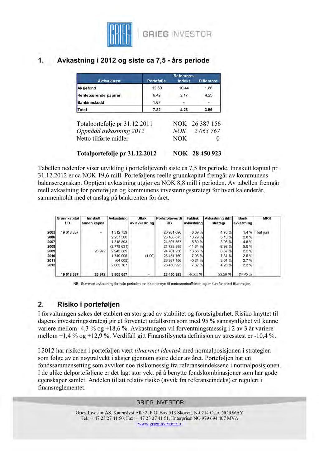 1. Avkastning i 2012 og siste ca 7,5 - års period e Aktivaklasse Portefølje Referanseindeks Differanse Aksjefond 12.30 10.44 1.86 Rentebærende papirer 6.42 2.17 4.25 Bankinnskudd 1.87 - - Total 7.