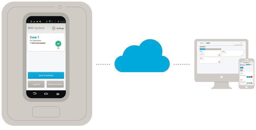 Fjerntilgang via sky Det er mulighet for å få tilgang til MicroBrann BSS-60 eksternt via en skytjeneste (Cloud). Dette er en valgfri funksjon mot en årlig avgift.