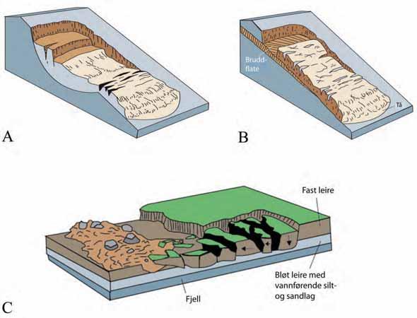 Figur 4. Skredtyper (etter Highland & Bobrowsky 2008). A) Rotasjonsskred/retrogressive skred. B) Flakskred/translasjonale skred. C) Spredning. 4. TIDLIGERE STUDIER OM RETROGRESJON OG MOBILITET Mitchell & Markell (1974) presenterte en analytisk løsning for å estimere retrogresjonslengde basert på en analyse av 41 skred øst i Canada.