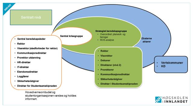 11 Figur 2. Sentral beredskapsorganisasjon 5.2. Møtesteder for sentral krisegruppe Det defineres primære og alternative møtesteder for den sentrale krisegruppen. 5.3.