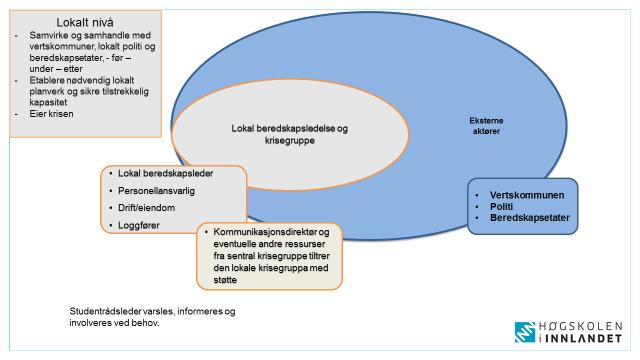 hendelse/krisesituasjon med avgrenset konsekvens for høgskolen som helhet og med avgrenset og lokal virkning skal som regel håndteres på den aktuelle studiestedet i tråd med nærhetsprinsippet, og det