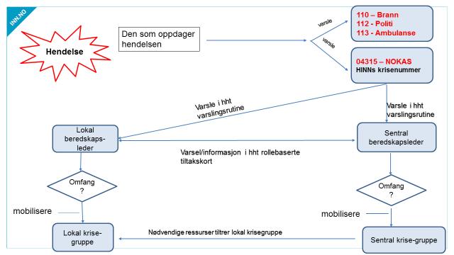 OPERATIV DEL 1. VARSLING OG MOBILISERING 1.1. Prisnippskisse for intern varsling og mobilisering 3 Figur 1. Prisnippskisse for intern varsling og mobilisering 1.2.