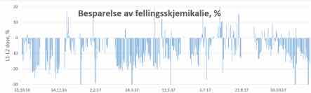 fellingskjemikalier >10 % reduksjon i