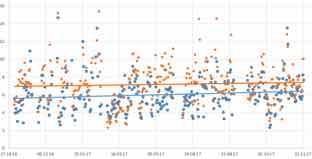 renseresultat Økt plante-tilgjengelig