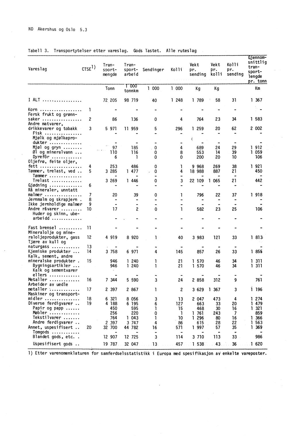 ND Akershus og Oslo 5.3 Tabell 3. Transportytelser etter vareslag. Gods lastet. Alle ruteslag Vareslag CTSE1) Tran- Tran- Vekt Vekt Kolli sport- sport- Sendinger Kolli pr.