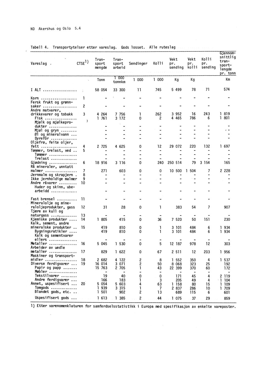 ND Akershus og Oslo 5.4 Tabell 4. Transportytelser etter vareslag. Gods losset. Alle ruteslag Vareslag CTSE 1) Gjennomsnittlig Tran- Tran- Vekt Vekt Kolli tran- sport sport Sendinger Kolli pr.