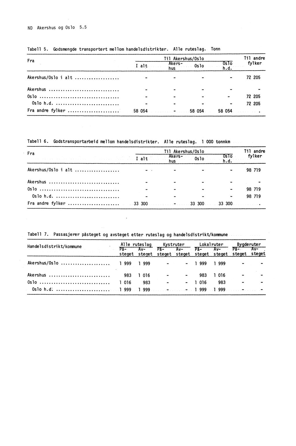 ND Akershus og Oslo 5.5 Tabell 5. Godsmengde transportert mellom handelsdistrikter. Alle ruteslag. Tonn Fra alt Til Akershus/Oslo Akershus Oslo Til andre Oslo fylker h.d. Akershus/Oslo i alt 72 205 Akershus _ - - Oslo - - - 72 205 Oslo h d - - - 72 205 Fra andre fylker 58 054-58 054 58 054 Tabell 6.