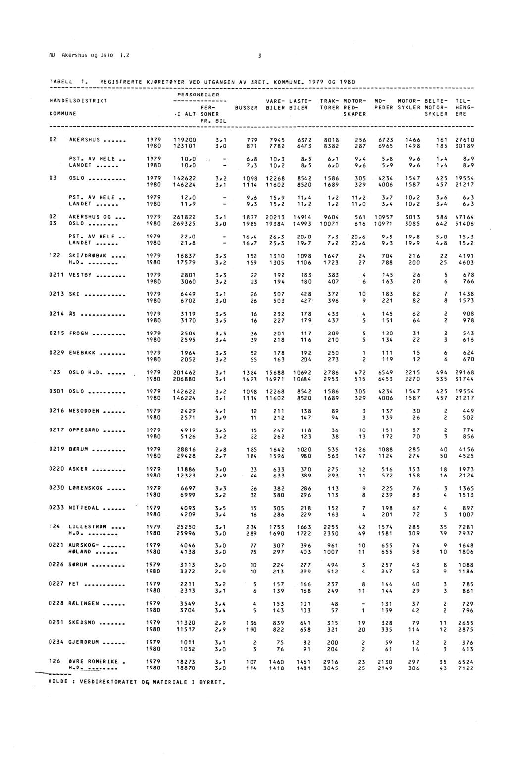 NU Hkerstius og Us lo 1.2 3 TABELL 1. REGISTRERTE KJØRETØYER VED UTGANGEN AV ARET. KOMMUNE. 1979 OG 1980 HANDELSDISTRIKT KOMMUNE PERSONBILER I ALT PER- SONER PR.