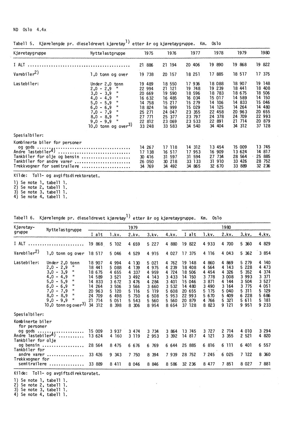 ND Oslo 4.4x Tabell 5. Kjørelengde pr. dieseldrevet kjøretøy etter år og kjøretøygruppe. Km.