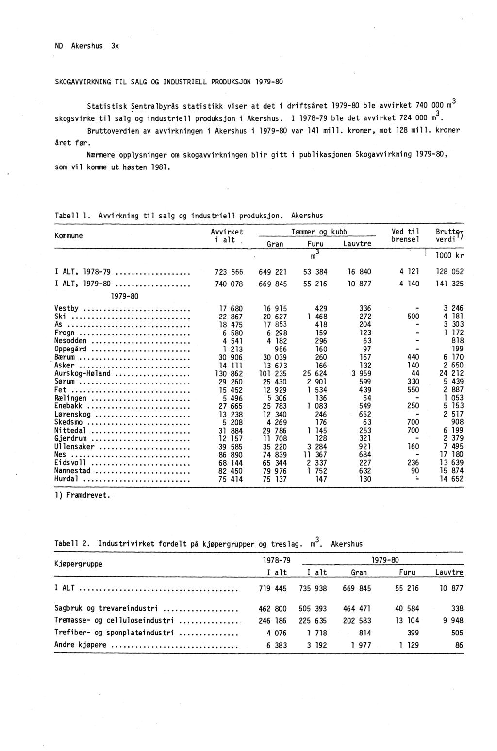 ND Akershus 3x SKOGAVVIRKNING TIL SALG OG INDUSTRIELL PRODUKSJON 1979-80 Statistisk Sentralbyrås statistikk viser at det i driftsåret 1979-80 ble avvirket 740 000 m 3 skogsvirke til salg og